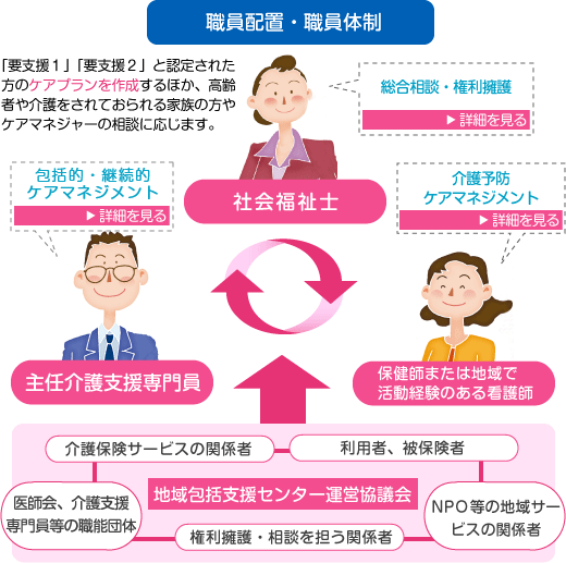 地域包括支援センター